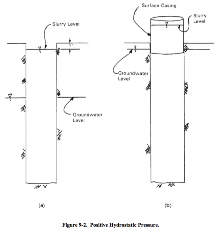 Chapter 9 - Slurry Displacement Piles - Pile Buck Magazine