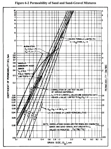 Chapter 6 - Soil Seepage and Drainage - Pile Buck Magazine