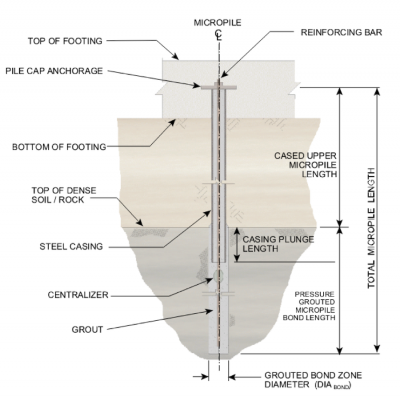 Micropile Foundations for Transmission Line Structures - Pile Buck Magazine