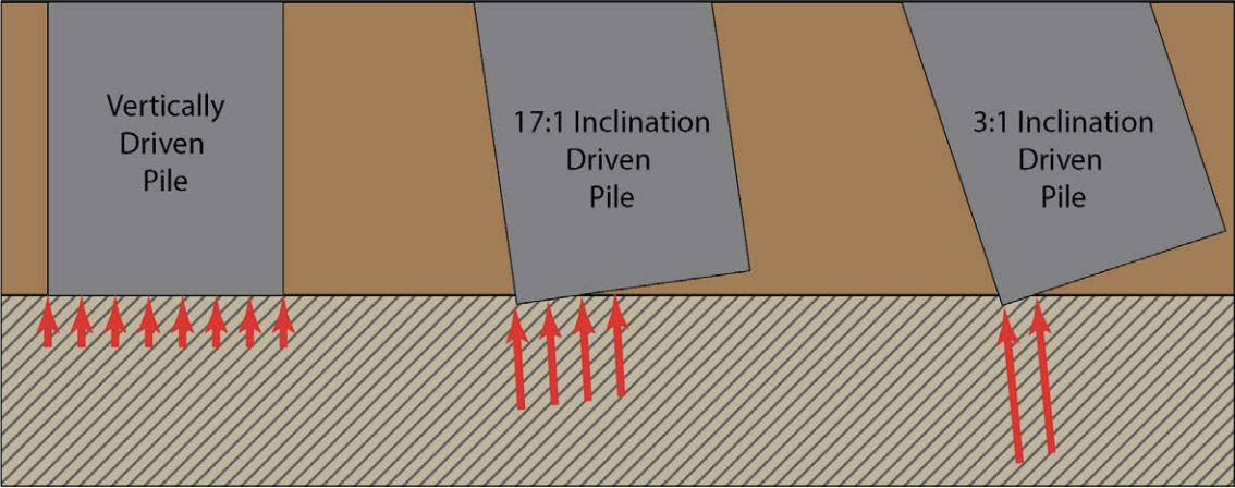 Figure 1. As the angle at which the pile encounters bedrock becomes more severe, the localized stresses become greater over a smaller area of the pile's cross-section increasing the likelihood of pile damage.